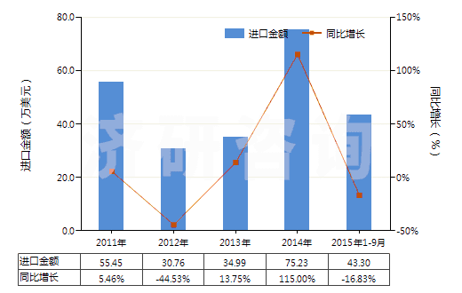 2011-2015年9月中國人造短纖＜85%與棉混紡未漂或漂白布(HS55164100)進口總額及增速統(tǒng)計